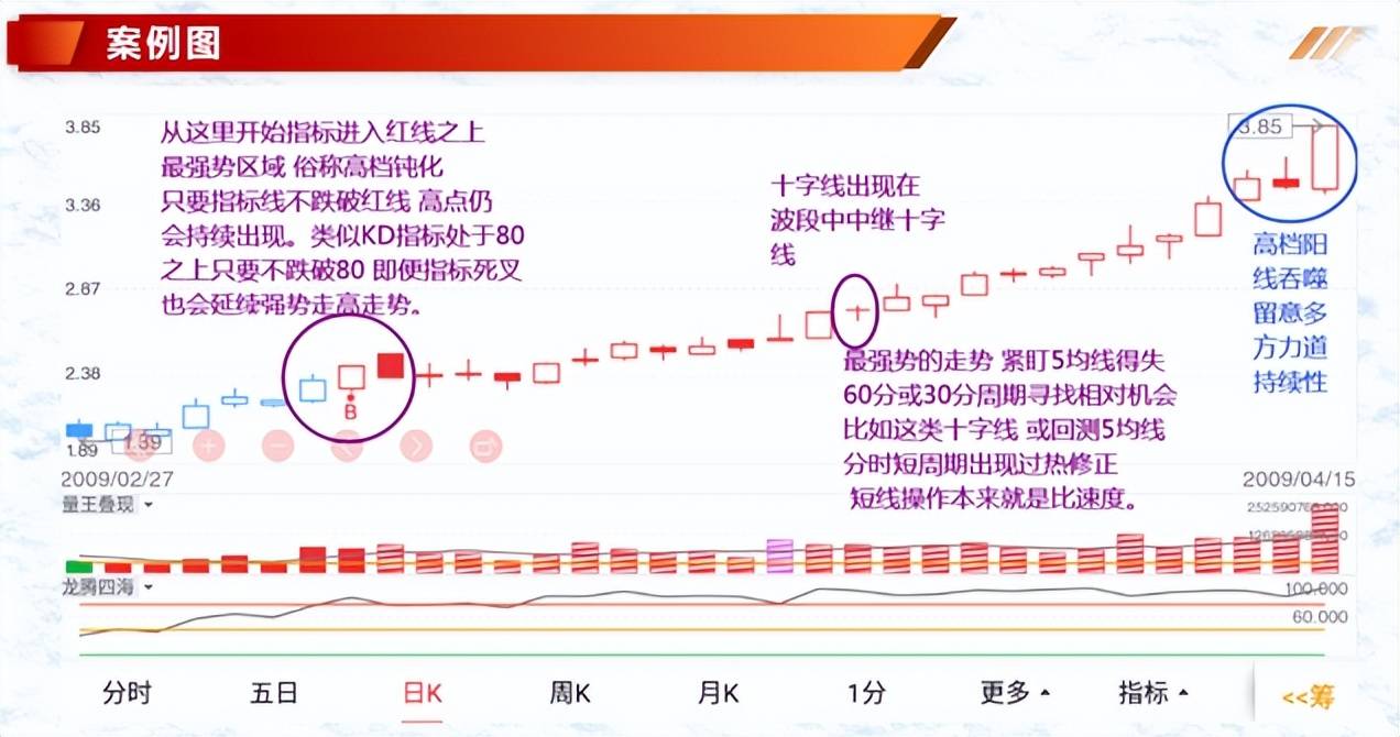 K线案例蜡烛图5纺锤线十字K线形态