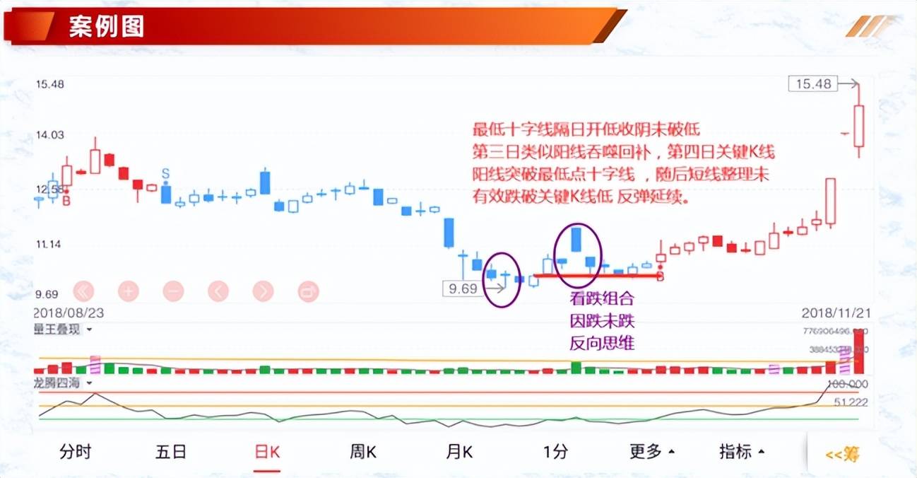 K线案例蜡烛图5纺锤线十字K线形态