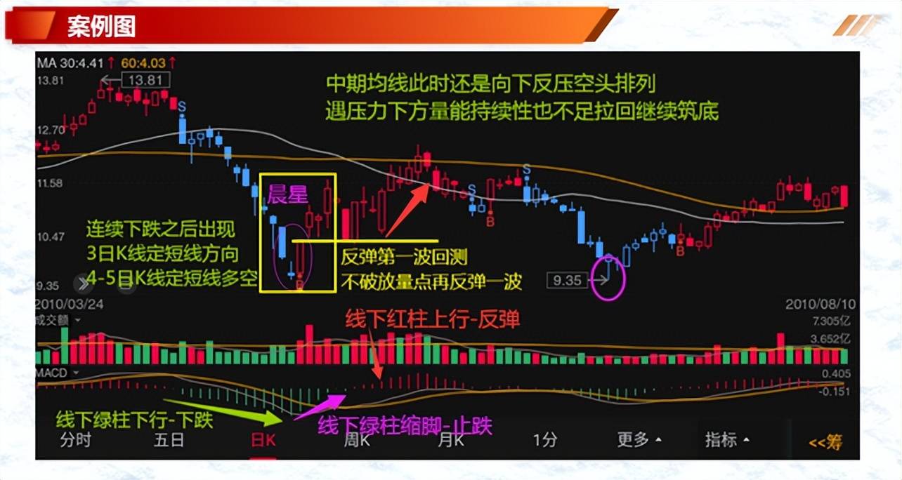 K线案例蜡烛图6晨星十字形态