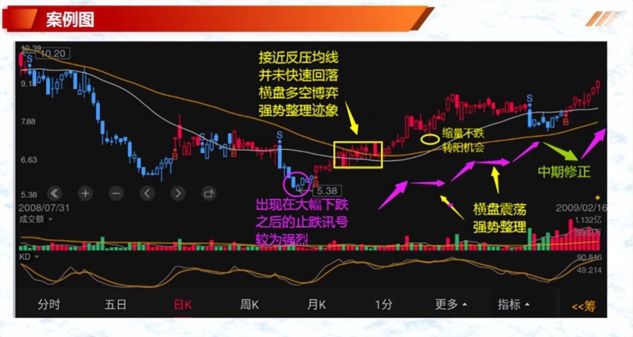 K线案例蜡烛图6晨星十字形态