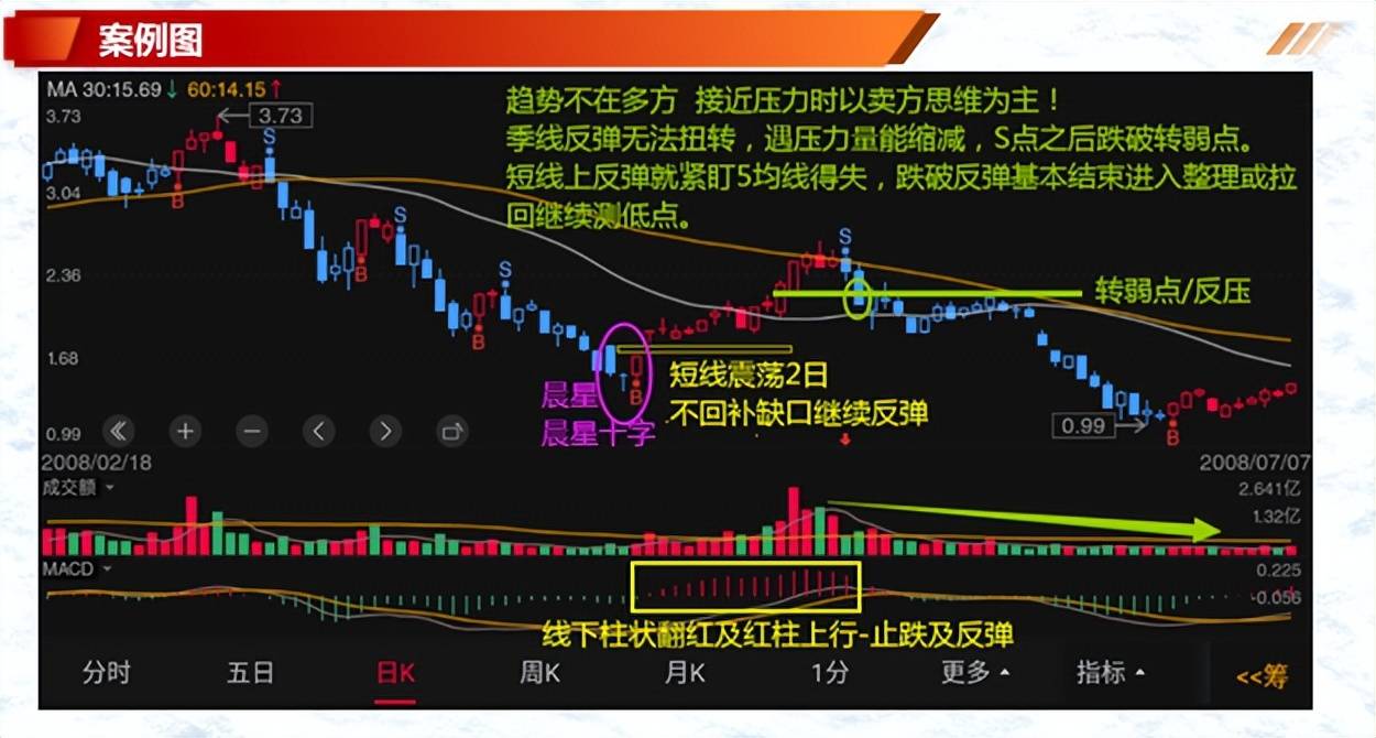 K线案例蜡烛图6晨星十字形态