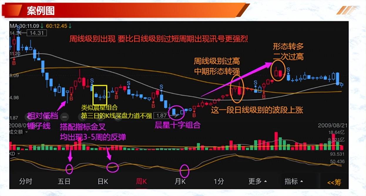 K线案例蜡烛图6晨星十字形态