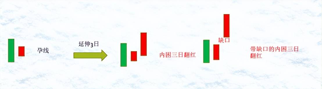 K线案例蜡烛图7内困三日翻红和上升反托线形态