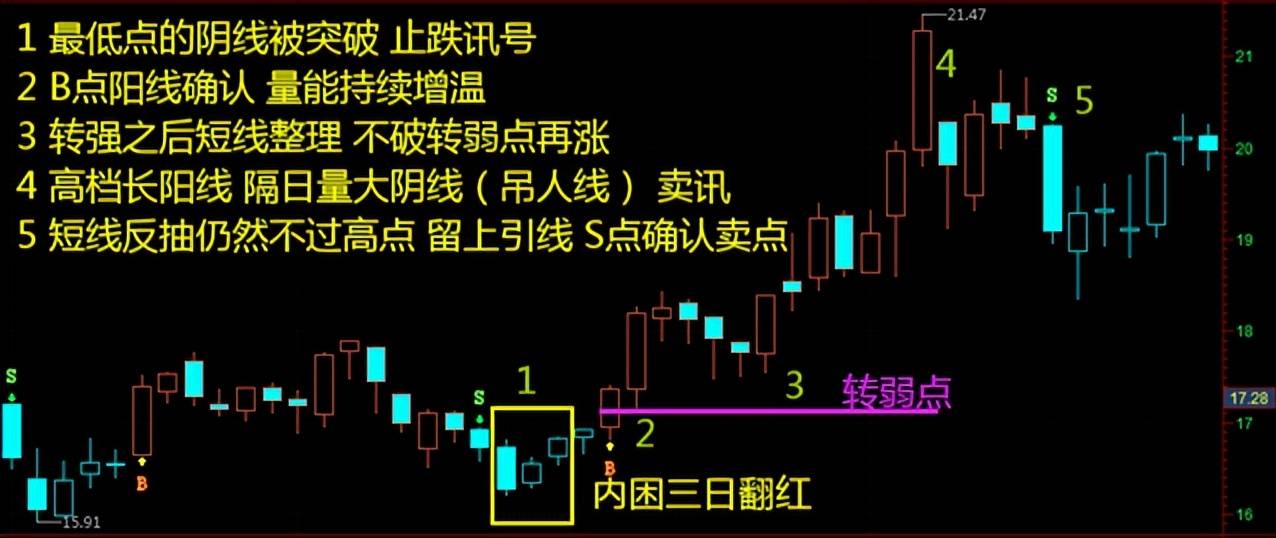 K线案例蜡烛图7内困三日翻红和上升反托线形态