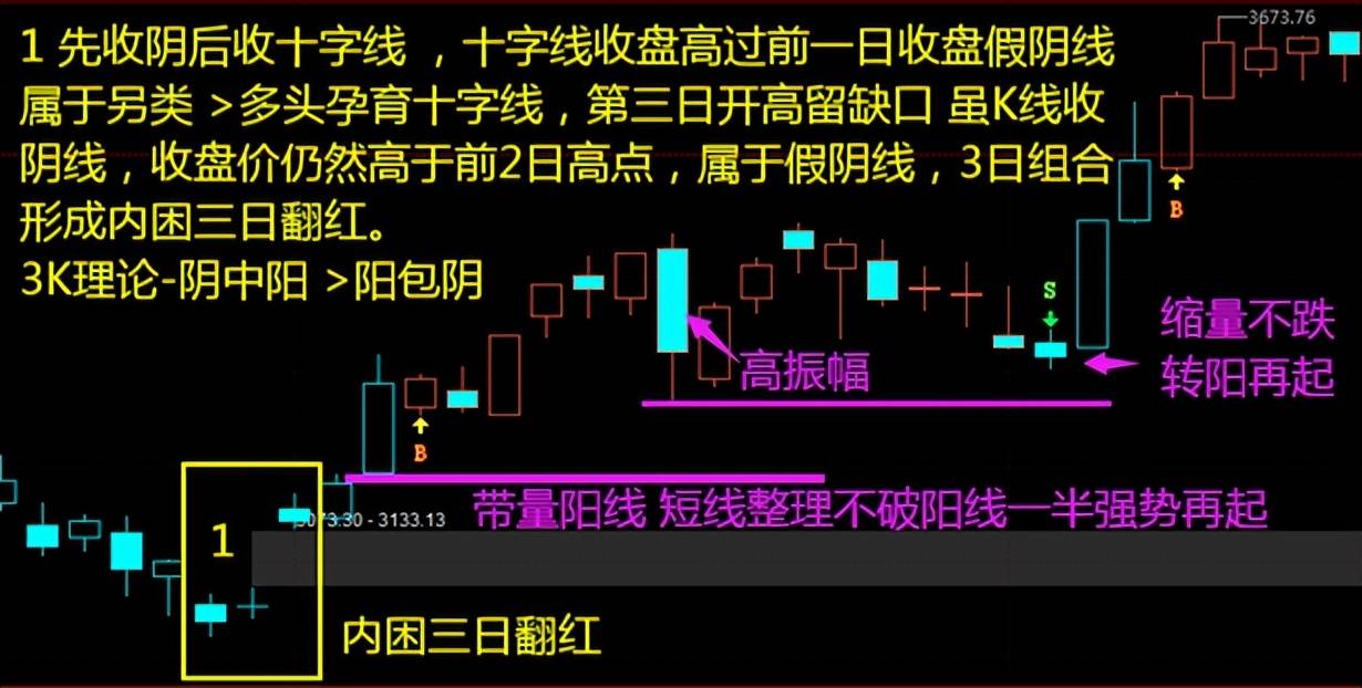 K线案例蜡烛图7内困三日翻红和上升反托线形态