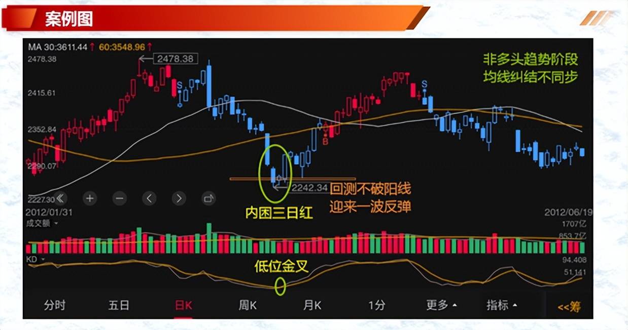 K线案例蜡烛图7内困三日翻红和上升反托线形态