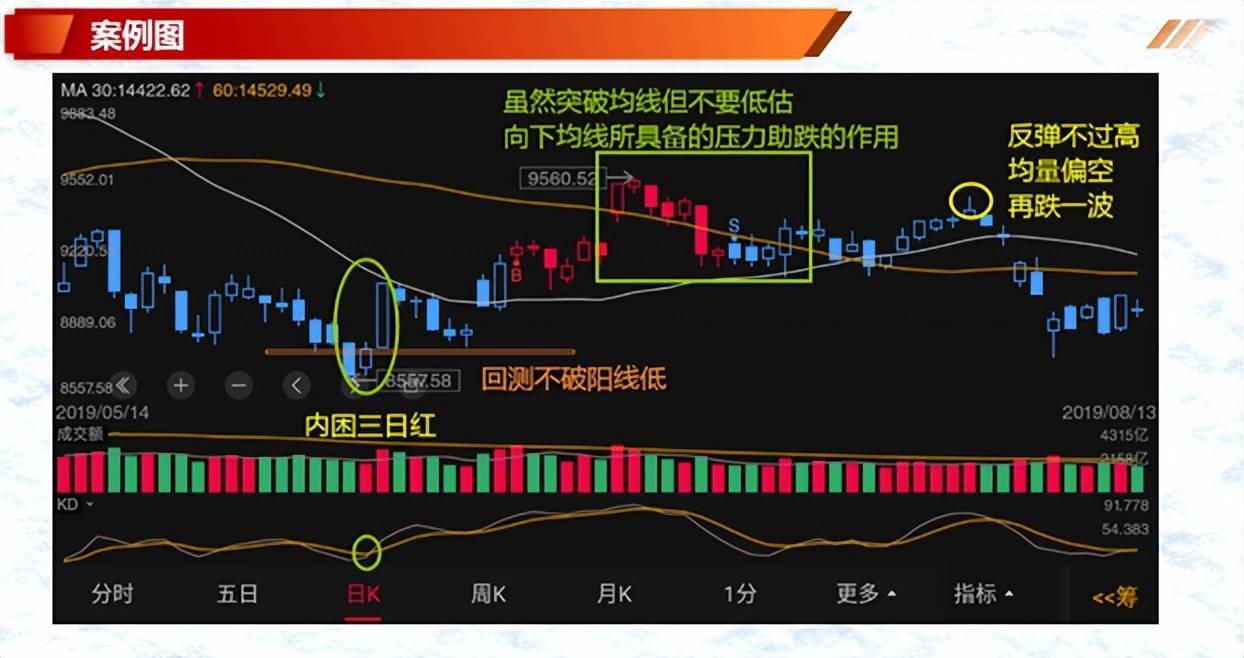 K线案例蜡烛图7内困三日翻红和上升反托线形态