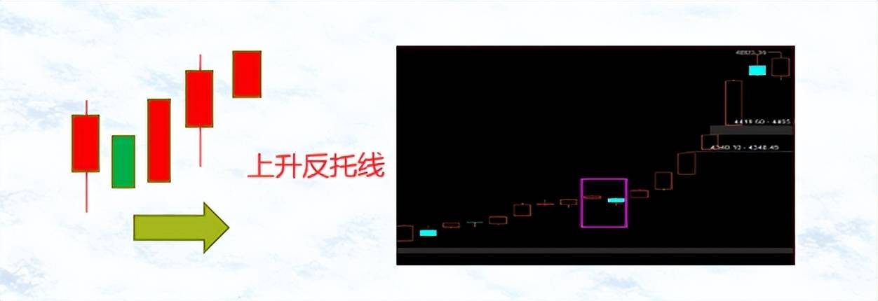 K线案例蜡烛图7内困三日翻红和上升反托线形态