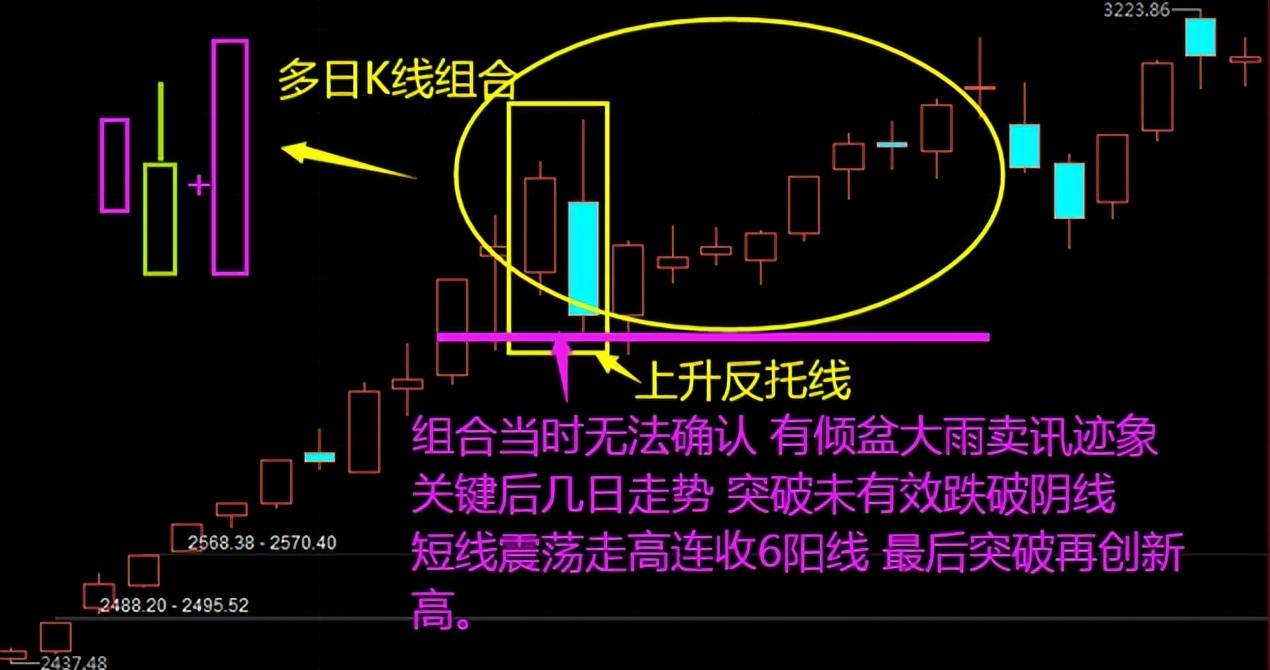 K线案例蜡烛图7内困三日翻红和上升反托线形态