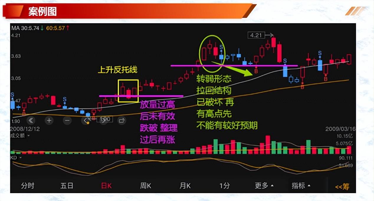 K线案例蜡烛图7内困三日翻红和上升反托线形态
