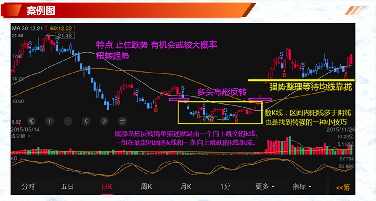 K线案例蜡烛图8多头岛状反转空头岛状反转多头孕育线