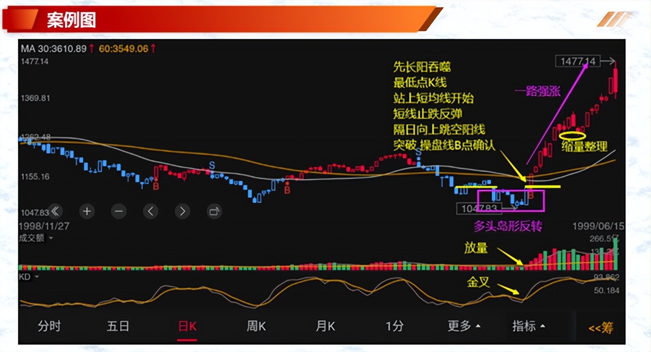K线案例蜡烛图8多头岛状反转空头岛状反转多头孕育线