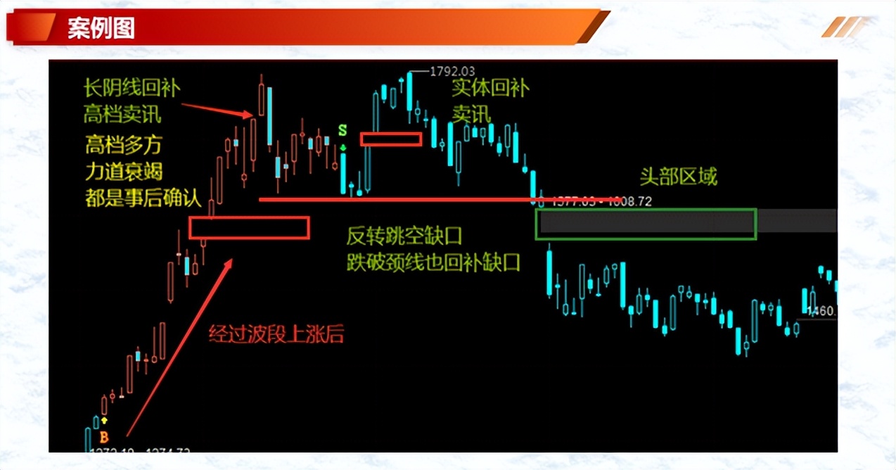 K线案例蜡烛图8多头岛状反转空头岛状反转多头孕育线