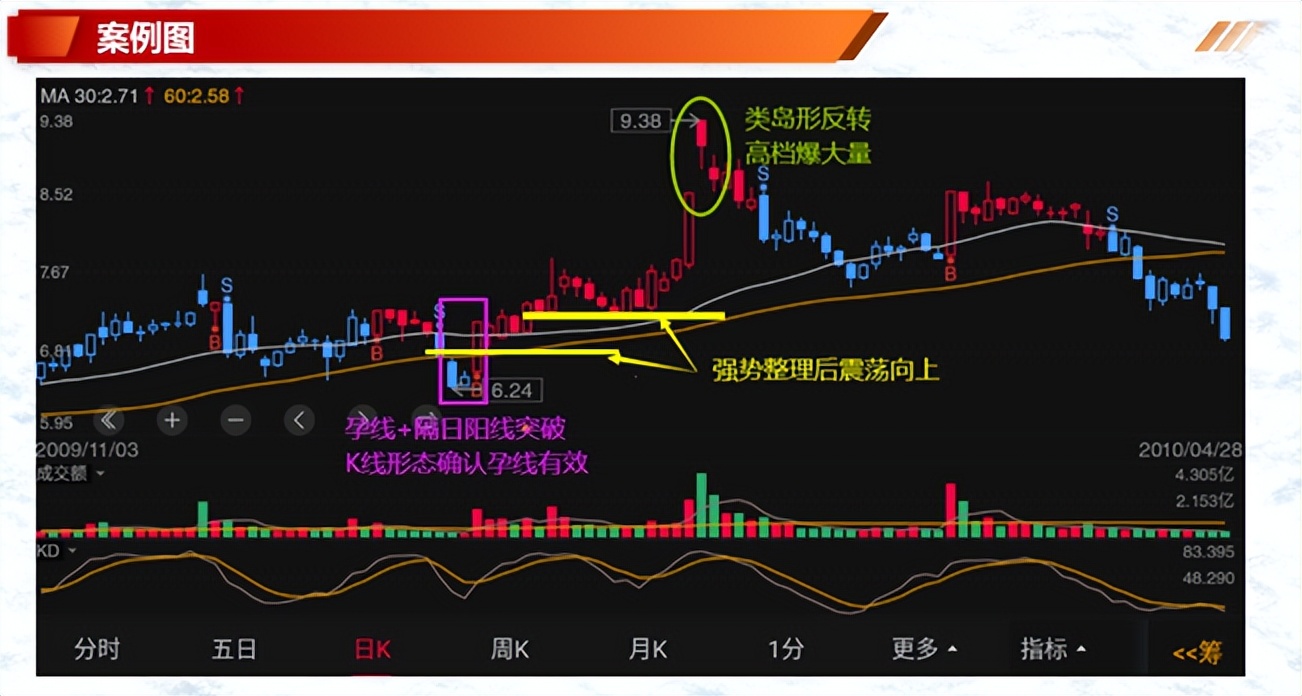 K线案例蜡烛图8多头岛状反转空头岛状反转多头孕育线