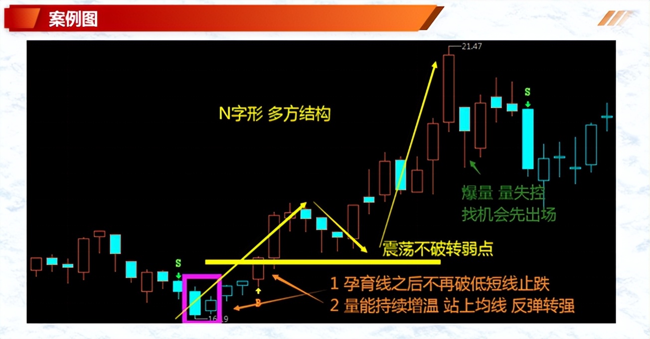 K线案例蜡烛图8多头岛状反转空头岛状反转多头孕育线