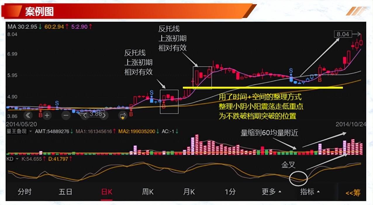 K线案例蜡烛图9上升反托线上升三法