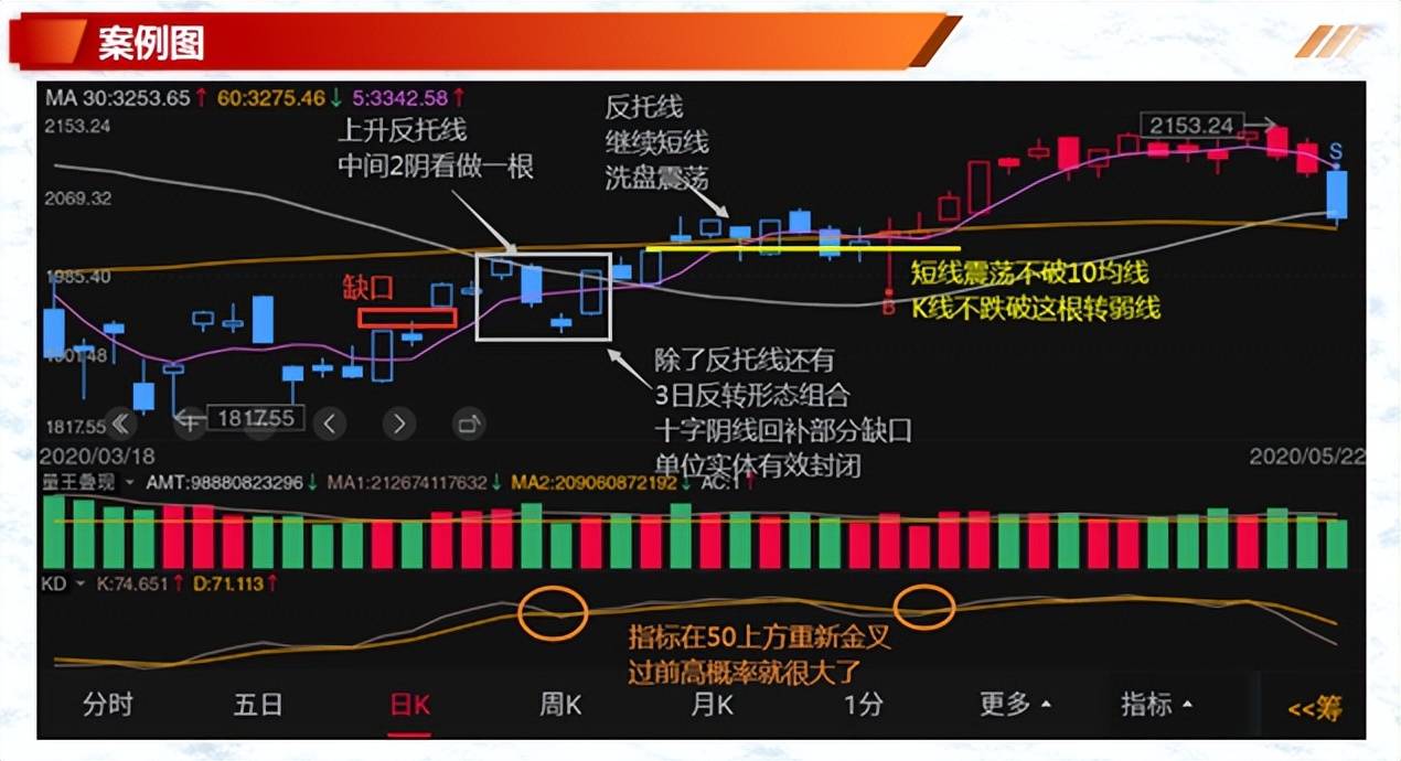 K线案例蜡烛图9上升反托线上升三法