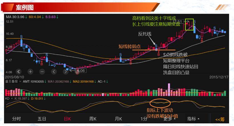 K线案例蜡烛图9上升反托线上升三法
