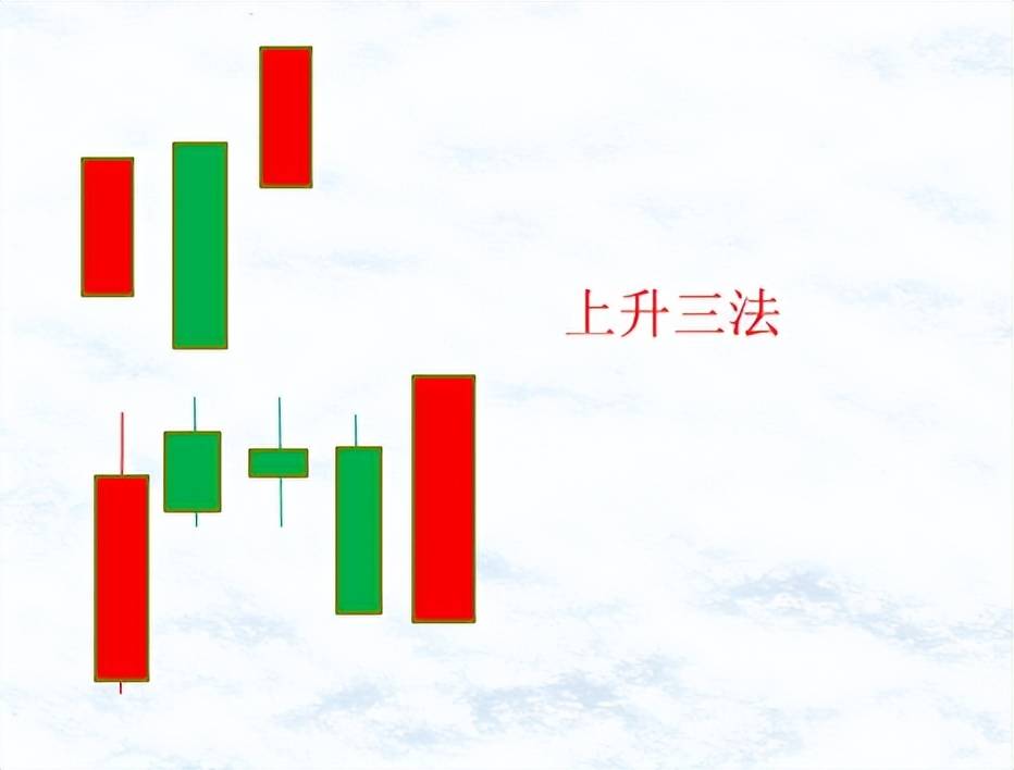 K线案例蜡烛图9上升反托线上升三法