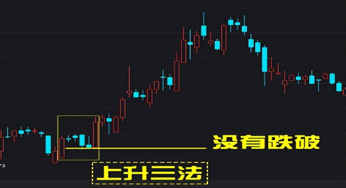 K线案例蜡烛图9上升反托线上升三法