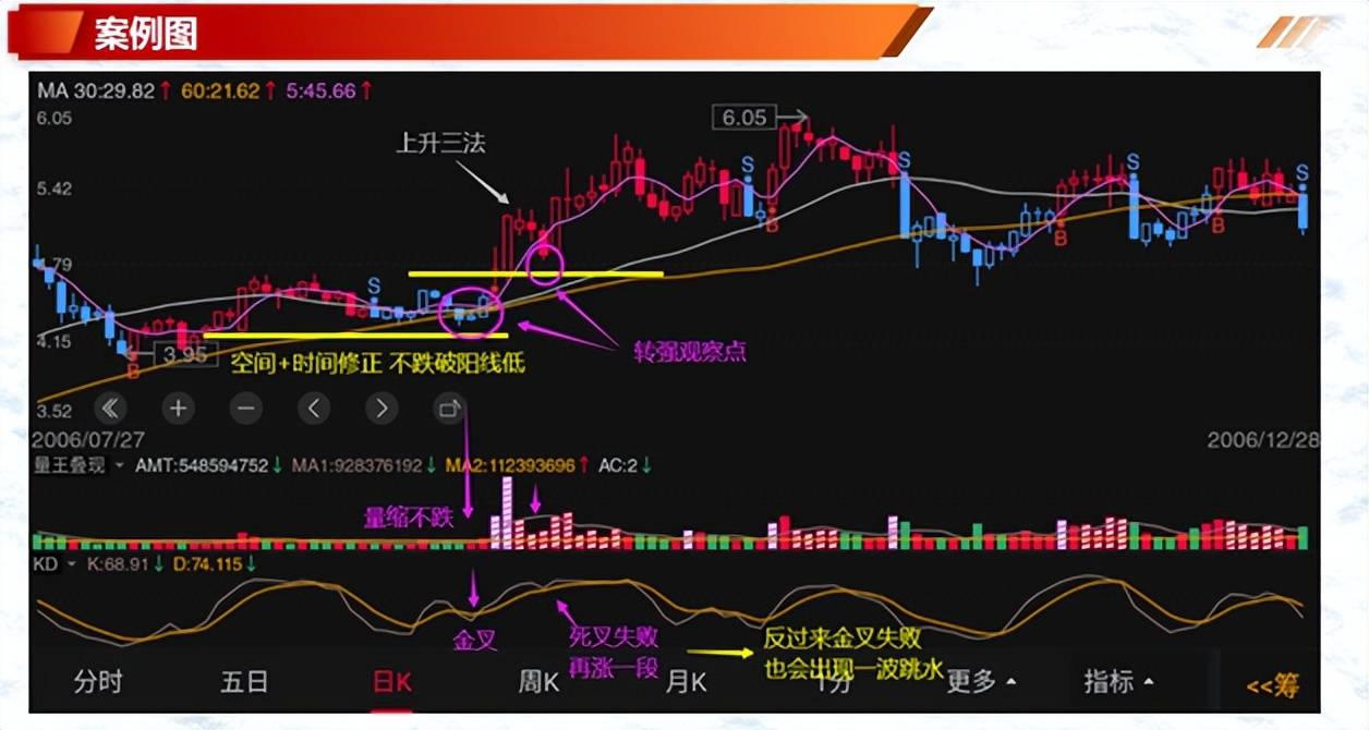 K线案例蜡烛图9上升反托线上升三法