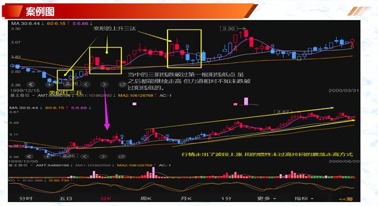 K线案例蜡烛图9上升反托线上升三法