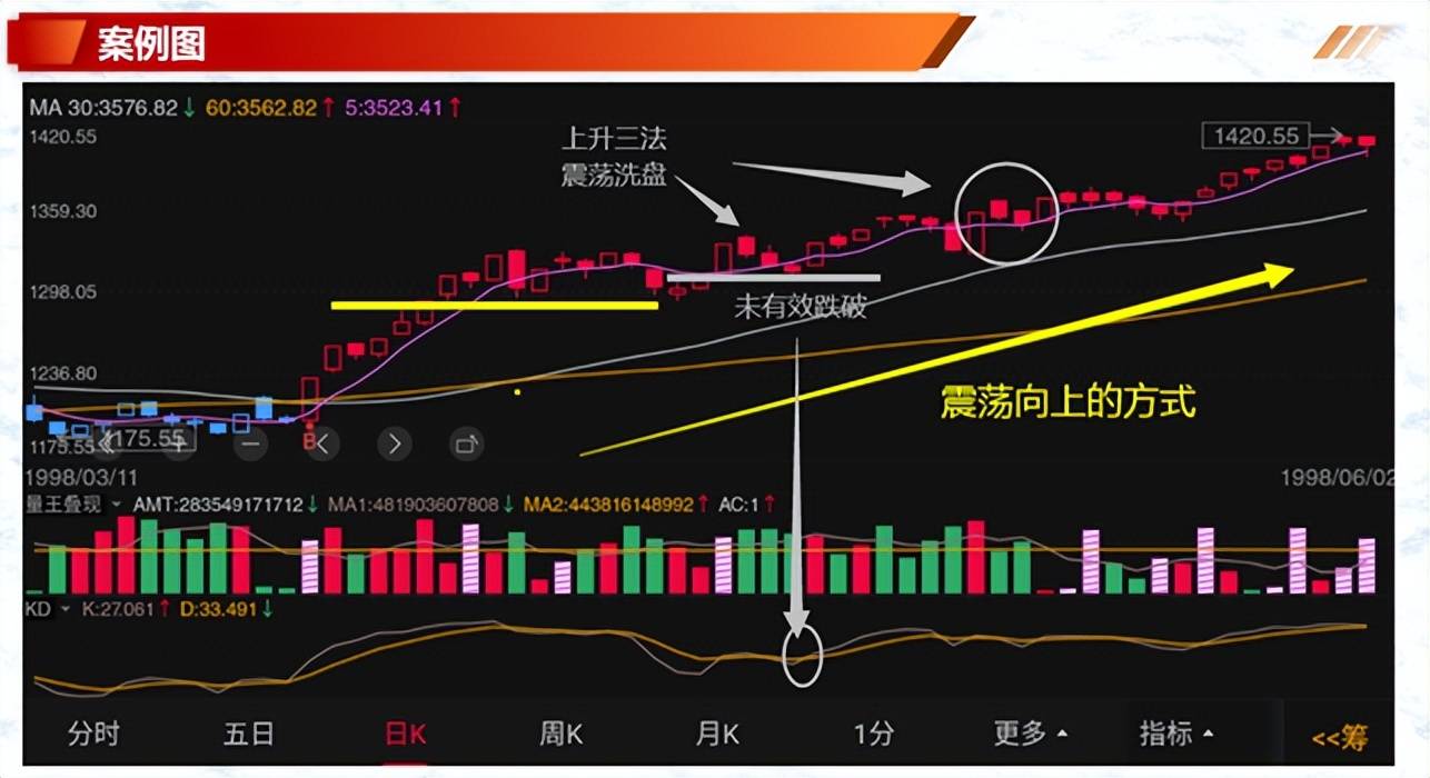 K线案例蜡烛图9上升反托线上升三法