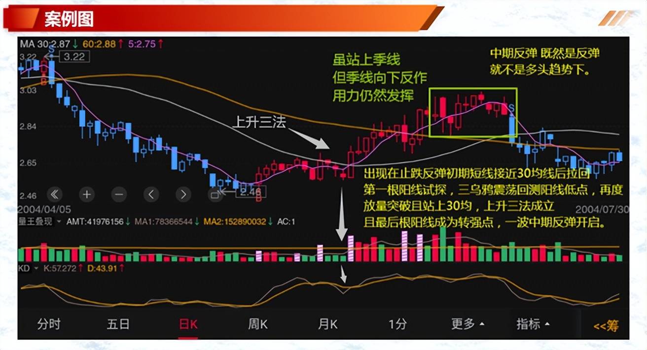 K线案例蜡烛图9上升反托线上升三法