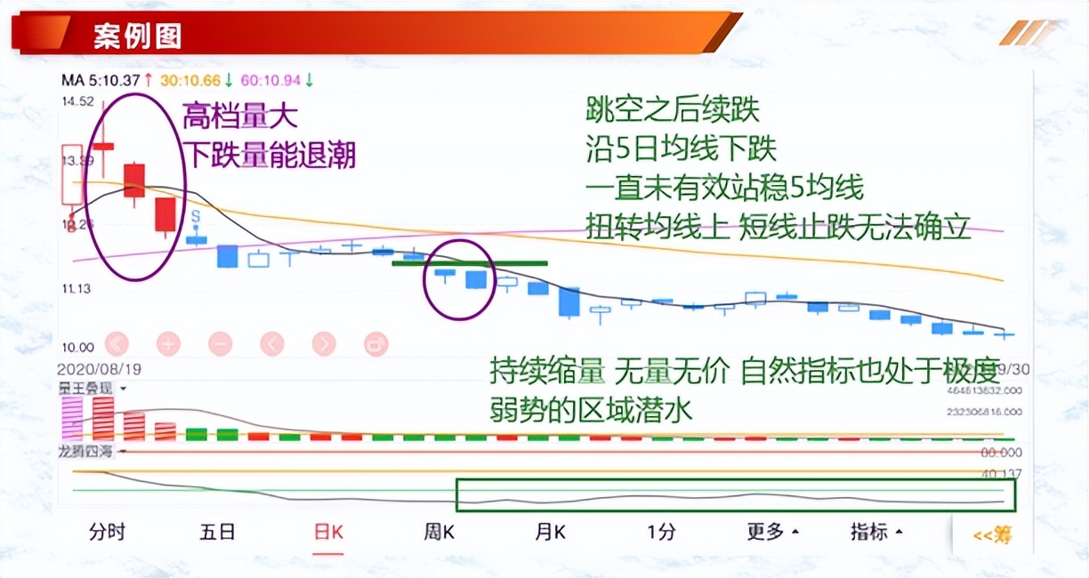 K线案例蜡烛图10下落跳双阴下降三法三只乌鸦