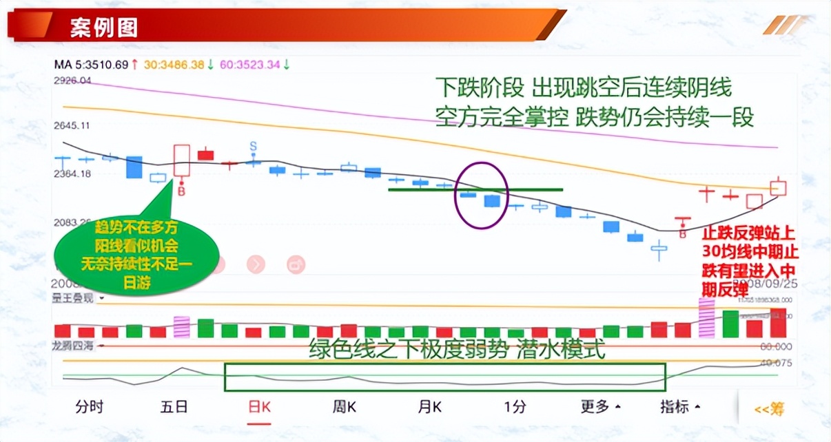 K线案例蜡烛图10下落跳双阴下降三法三只乌鸦