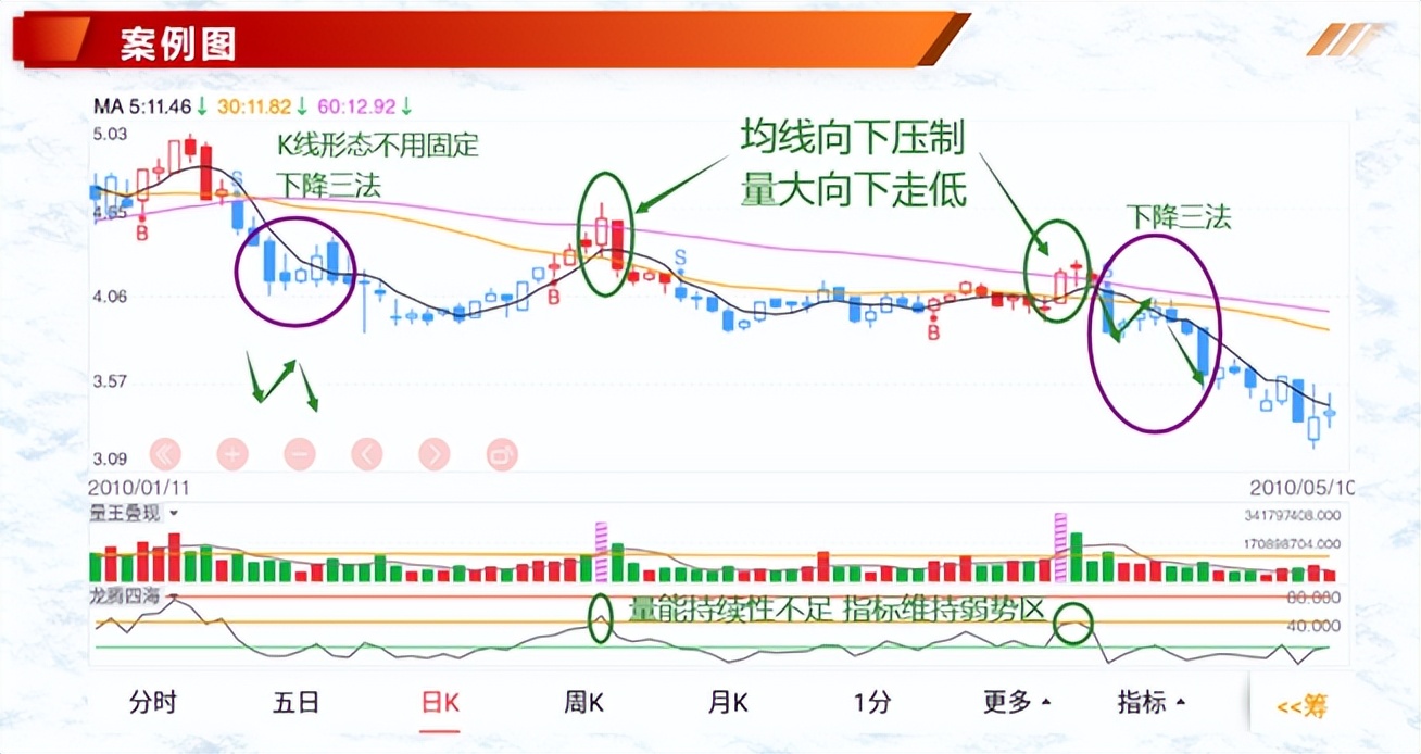 K线案例蜡烛图10下落跳双阴下降三法三只乌鸦