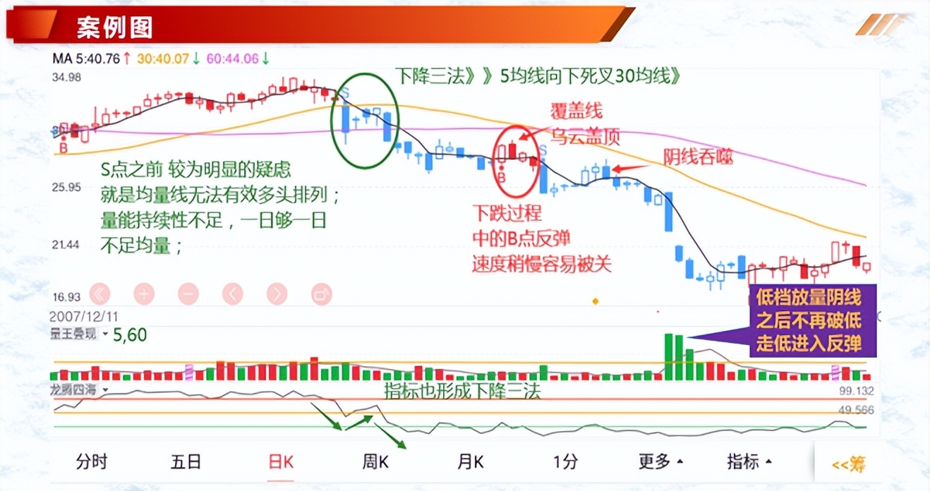 K线案例蜡烛图10下落跳双阴下降三法三只乌鸦