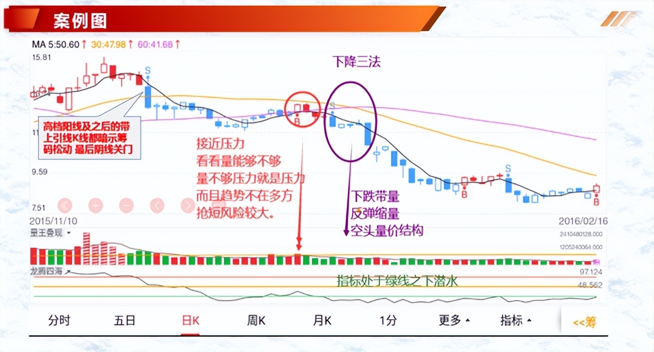K线案例蜡烛图10下落跳双阴下降三法三只乌鸦