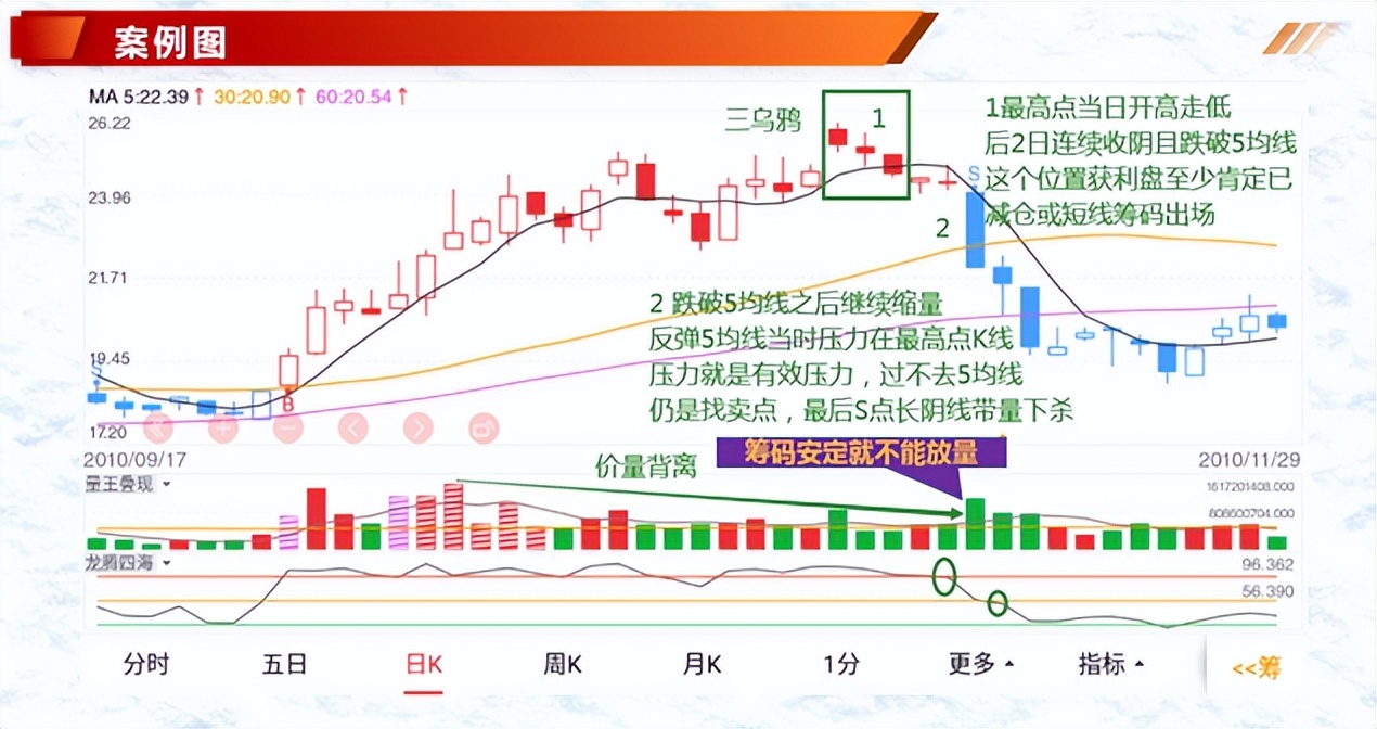 K线案例蜡烛图10下落跳双阴下降三法三只乌鸦