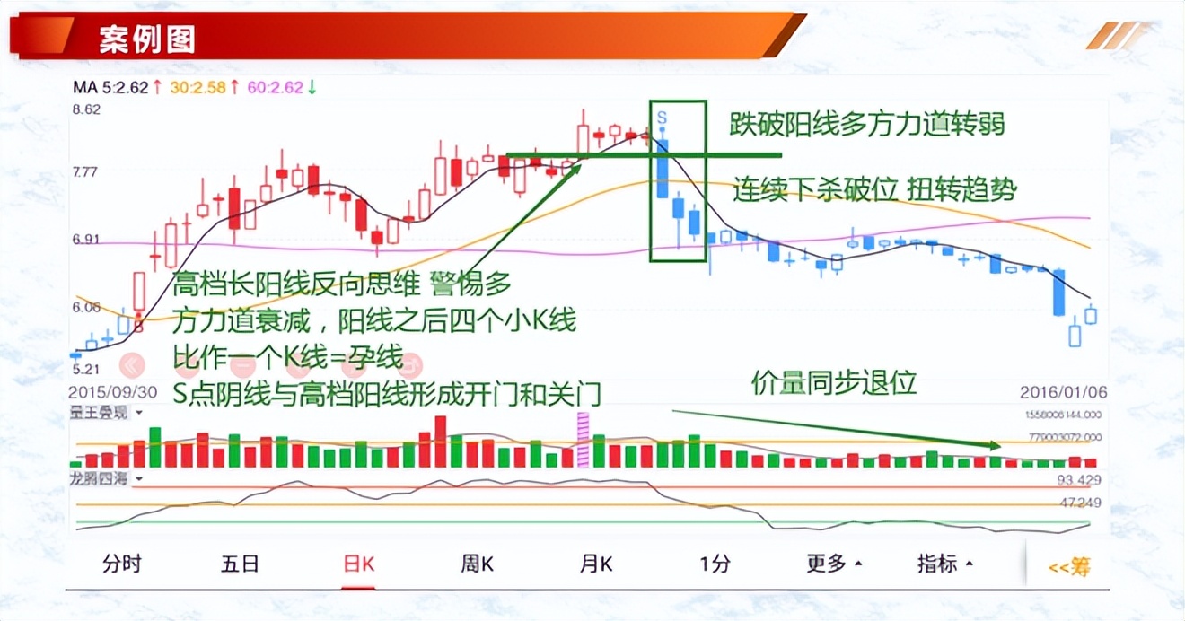 K线案例蜡烛图10下落跳双阴下降三法三只乌鸦