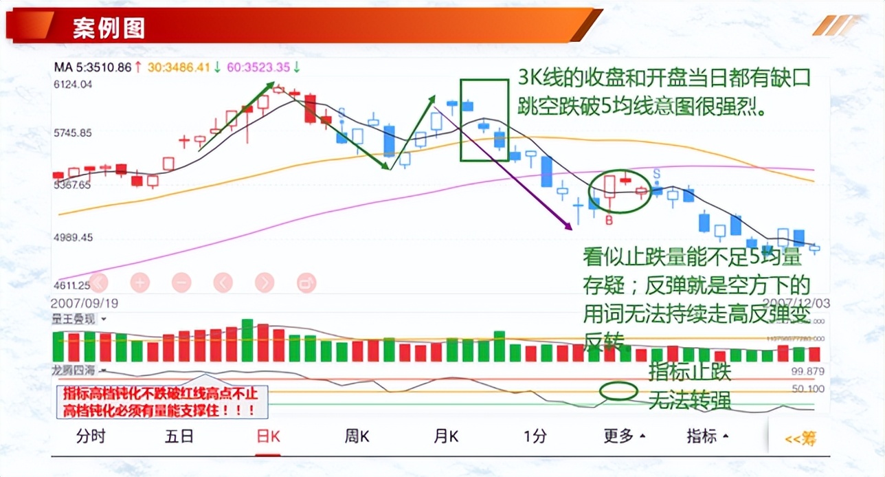 K线案例蜡烛图10下落跳双阴下降三法三只乌鸦