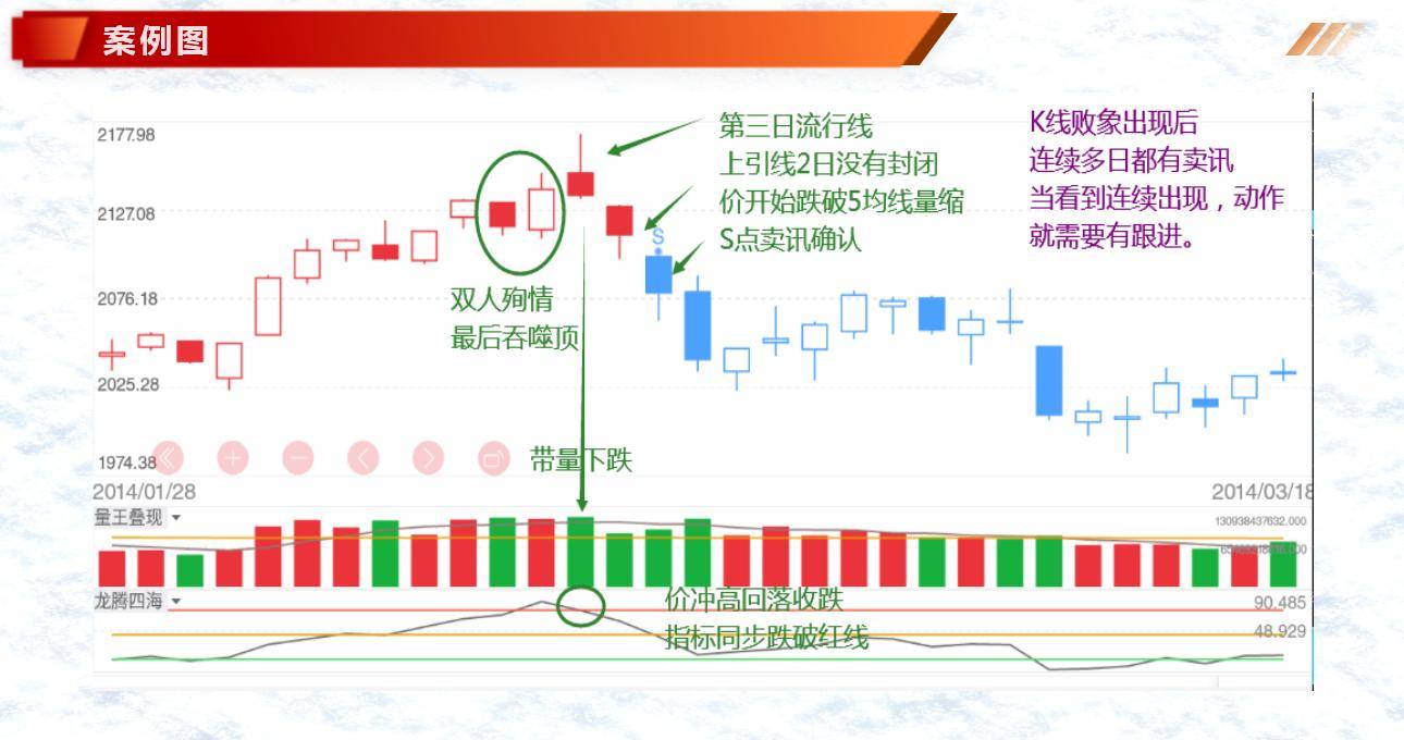 K线案例蜡烛图1最后吞噬顶下降反托线乌鸦双飞