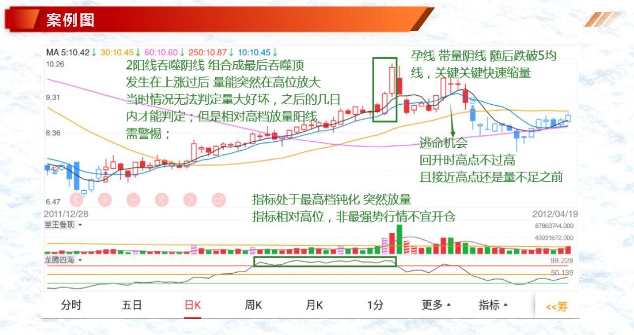 K线案例蜡烛图1最后吞噬顶下降反托线乌鸦双飞