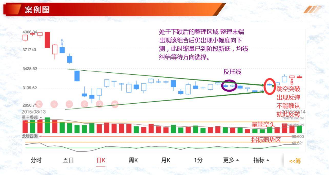 K线案例蜡烛图1最后吞噬顶下降反托线乌鸦双飞