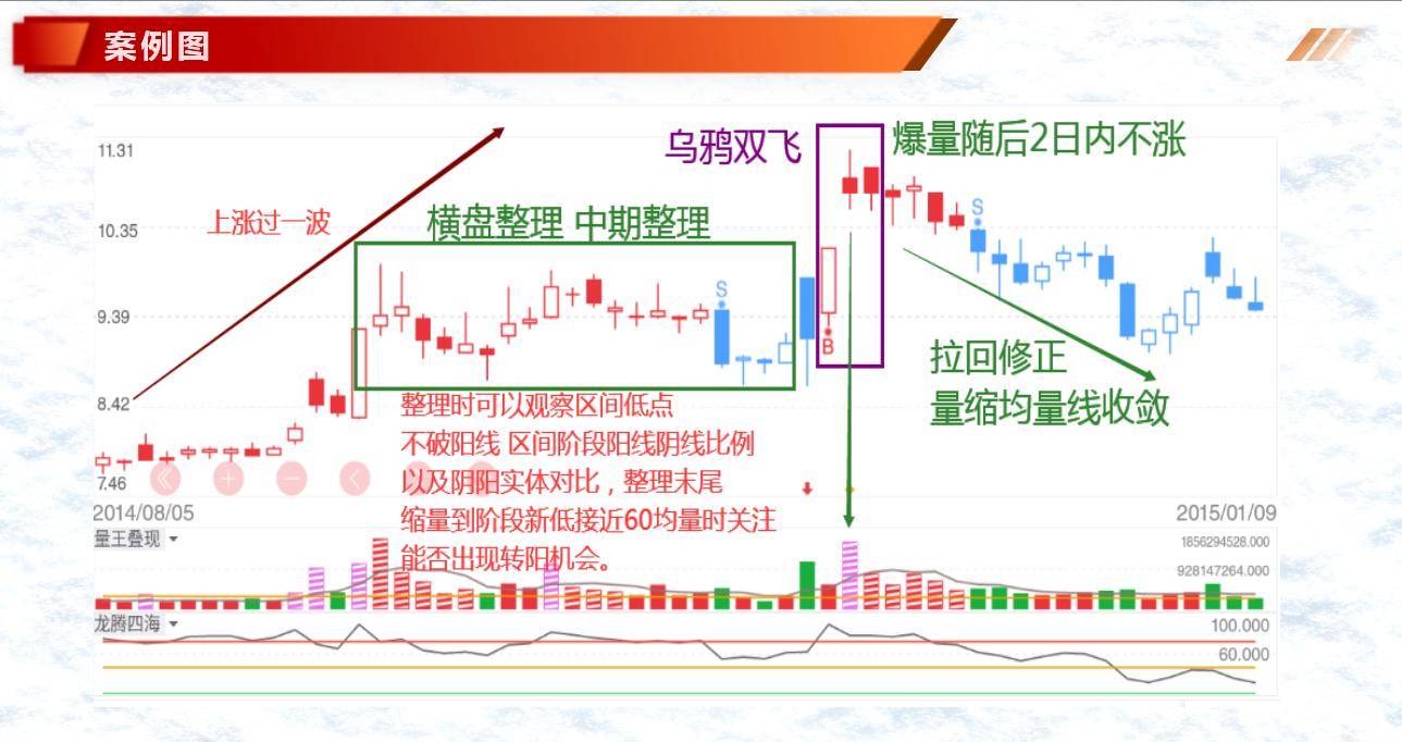 K线案例蜡烛图1最后吞噬顶下降反托线乌鸦双飞