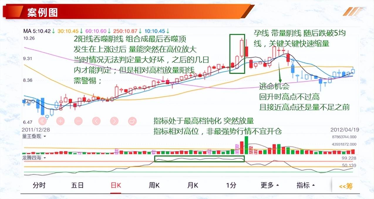 K线案例蜡烛图2吞噬形态最后吞噬顶等4种组合