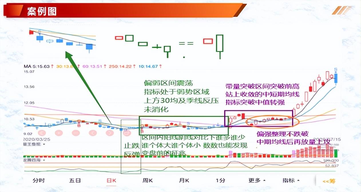 K线案例蜡烛图2吞噬形态最后吞噬顶等4种组合