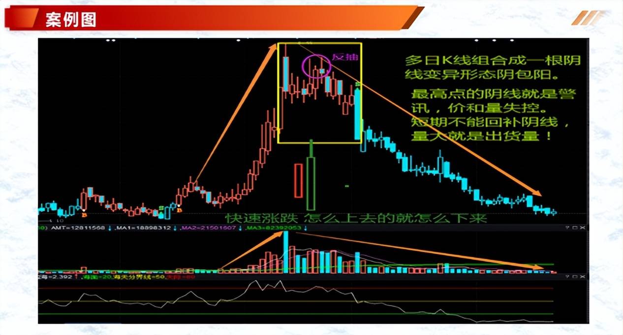 K线案例蜡烛图2吞噬形态最后吞噬顶等4种组合