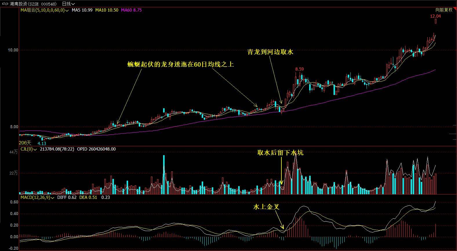 股票入门第五节青龙取水