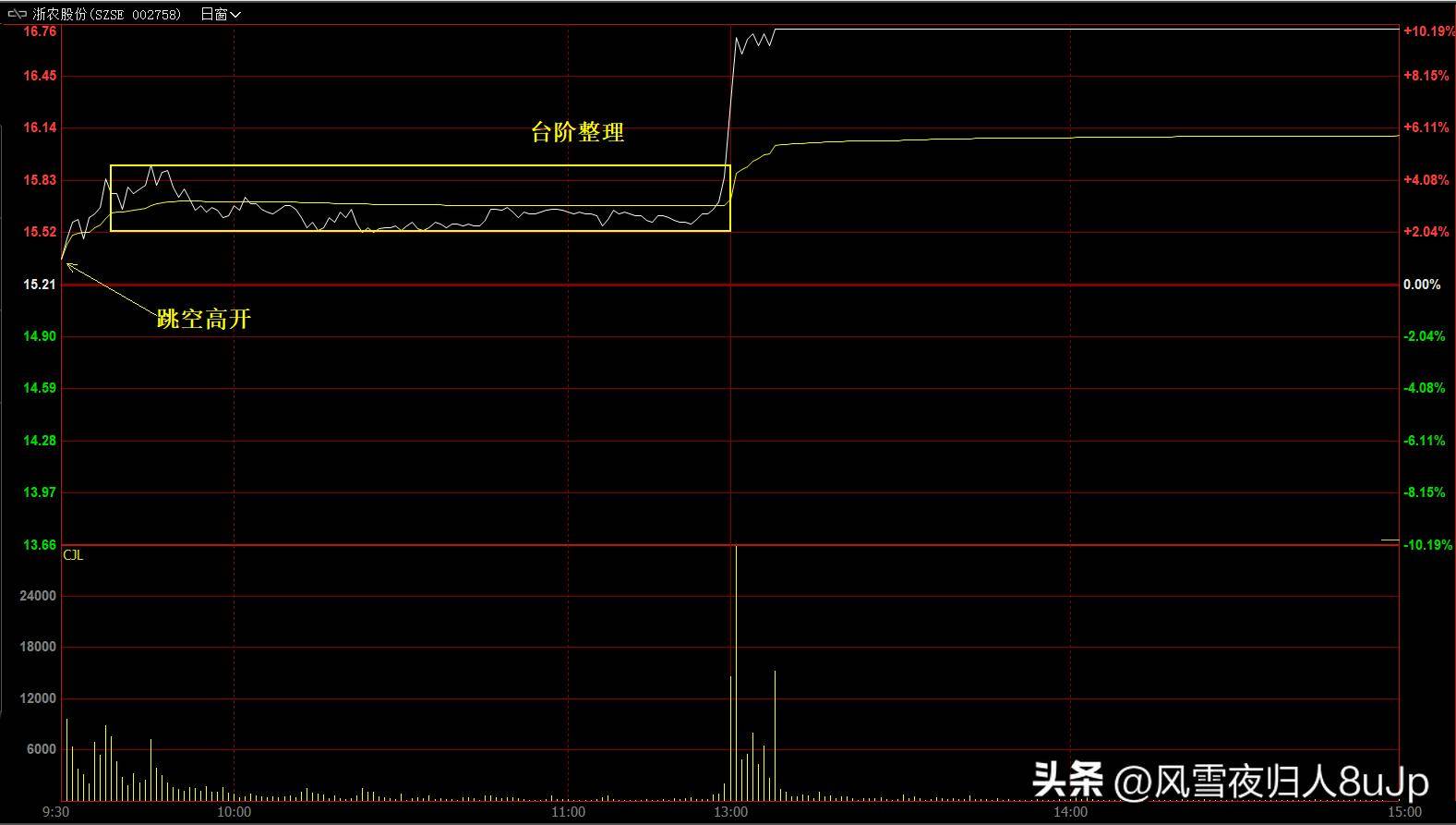 涨停板战法第3节台阶式涨停