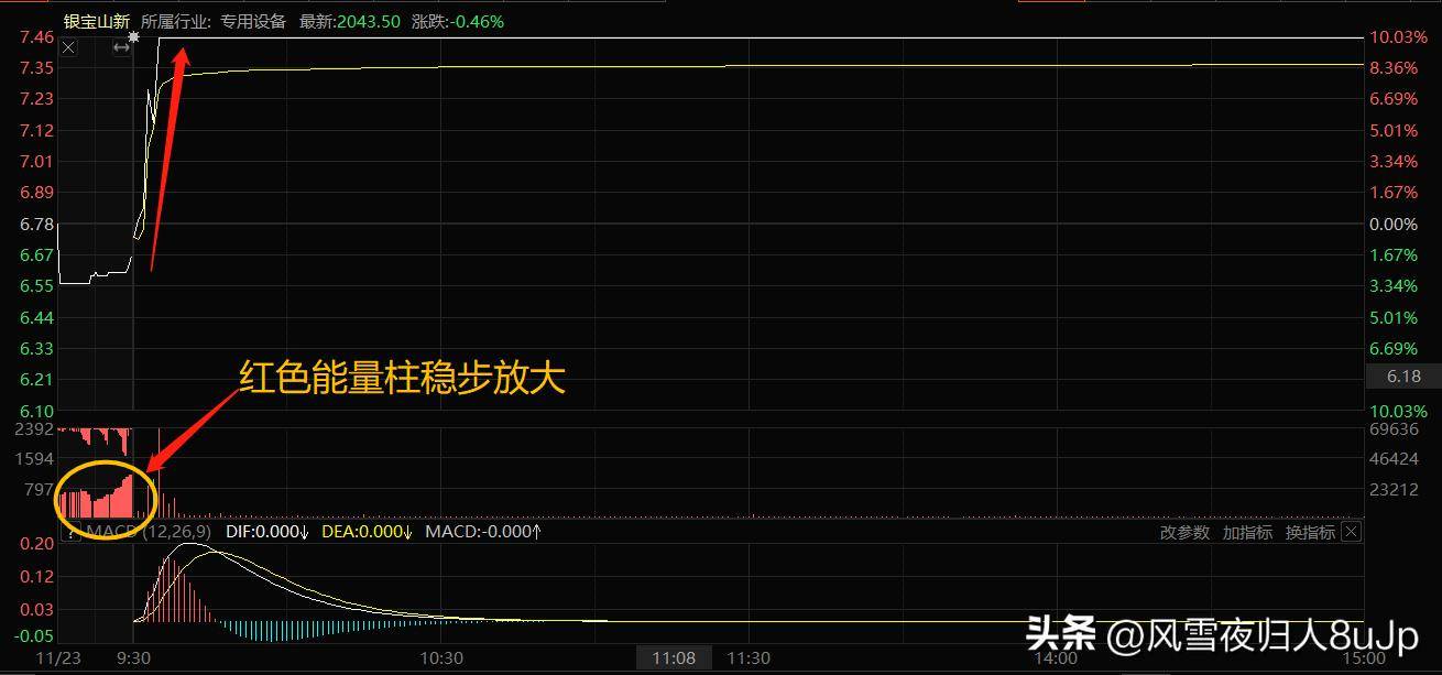 黑马攻略第2节解密股价分时走势的密码上