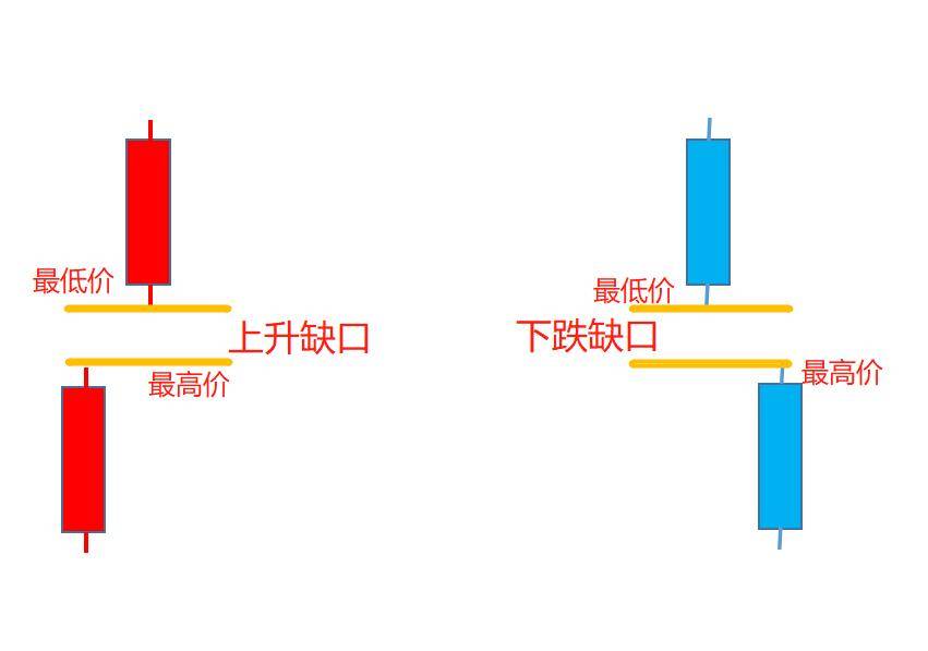 投资知识关于跳空缺口的意义