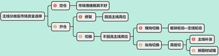 主力资金和热点题材高位分歧后的技术走向模型