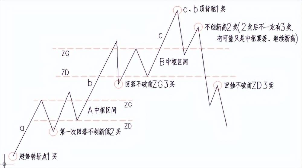 缠中说禅之股市缠论精髓十九条