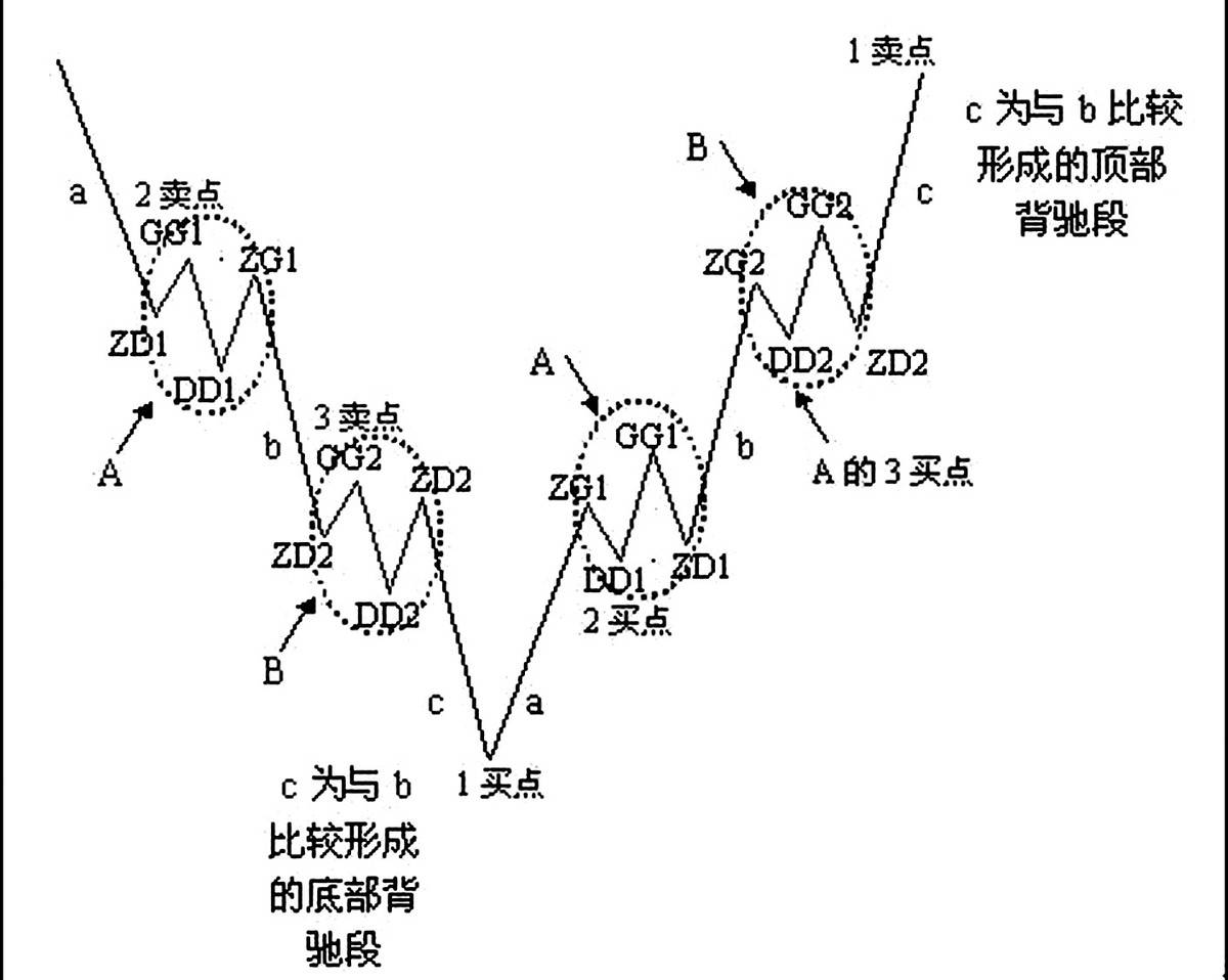 缠中说禅之股市缠论精髓十九条
